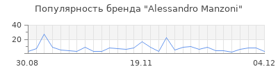 Популярность alessandro manzoni