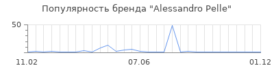 Популярность Alessandro Pelle