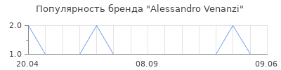 Популярность Alessandro Venanzi