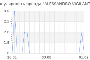 Популярность бренда ALESSANDRO VIGILANTE