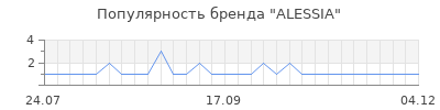 Популярность alessia
