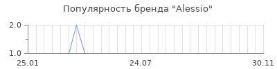 Популярность alessio