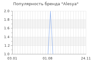 Популярность бренда alesya