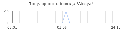 Популярность alesya