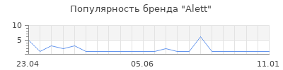Популярность Alett