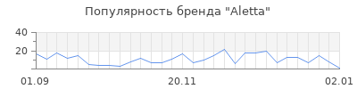 Популярность aletta