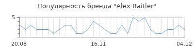 Популярность alex baitler
