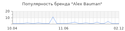 Популярность alex bauman