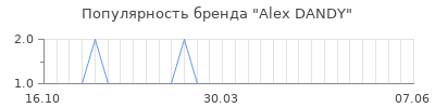 Популярность alex dandy