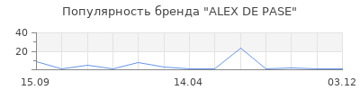 Популярность ALEX DE PASE