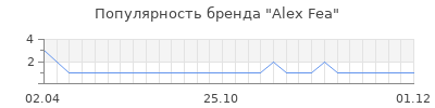 Популярность alex fea