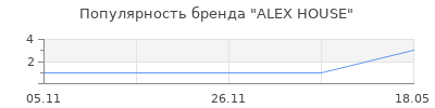 Популярность ALEX HOUSE