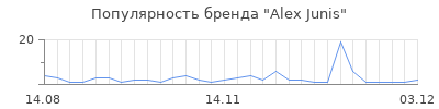 Популярность alex junis