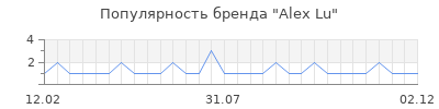 Популярность alex lu