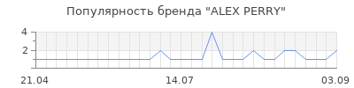 Популярность alex perry