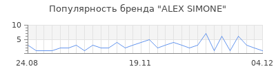 Популярность alex simone