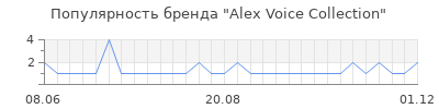 Популярность Alex Voice Collection