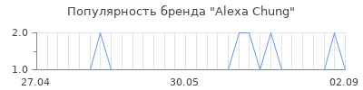 Популярность alexa chung