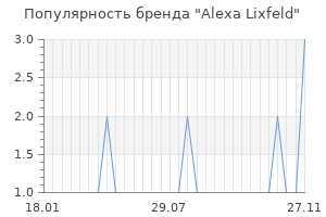 Популярность бренда alexa lixfeld