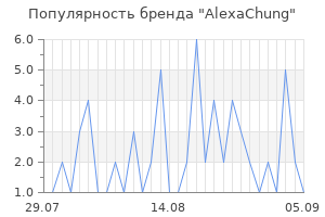 Популярность бренда alexachung