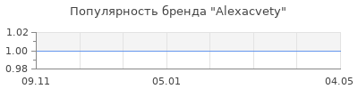 Популярность Alexacvety