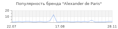 Популярность alexander de paris