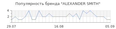 Популярность alexander smith