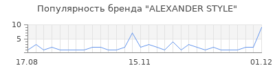Популярность ALEXANDER STYLE