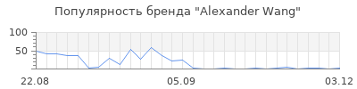 Популярность alexander wang