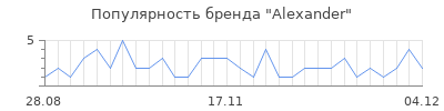 Популярность alexander
