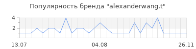 Популярность alexanderwang t