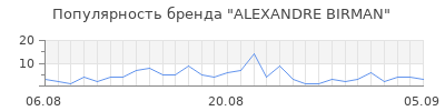 Популярность alexandre birman