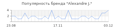 Популярность alexandre j