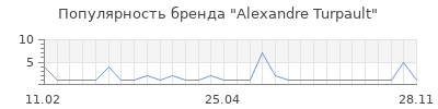 Популярность alexandre turpault