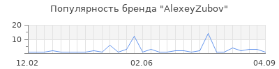 Популярность AlexeyZubov