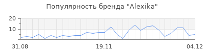 Популярность alexika