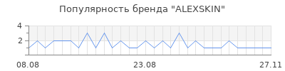 Популярность ALEXSKIN