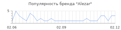 Популярность alezar