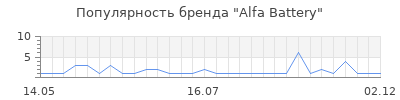 Популярность alfa battery