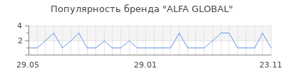 Популярность ALFA GLOBAL