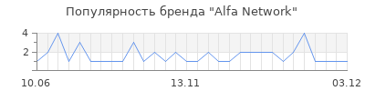 Популярность alfa network