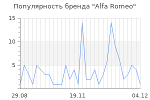 Популярность бренда alfa romeo
