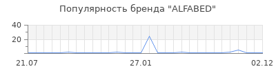 Популярность alfabed