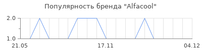 Популярность Alfacool