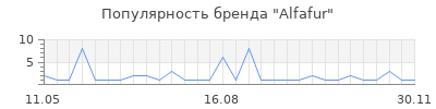 Популярность alfafur