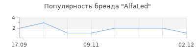 Популярность AlfaLed