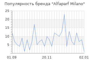 Популярность бренда alfaparf milano