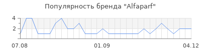 Популярность alfaparf