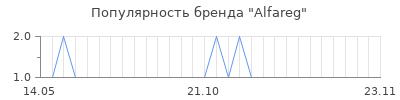 Популярность alfareg