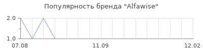 Популярность alfawise